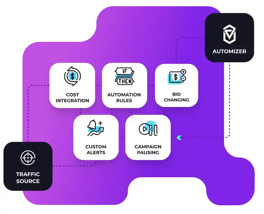 Honest Voluum Review 2026: My 6-Month Experience Revealed! 6 Voluum Automizer